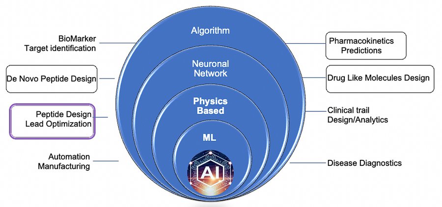 Talk figure: Harnessing Computational/AI to Shape the Next Generation of Peptide-based Drug Discovery